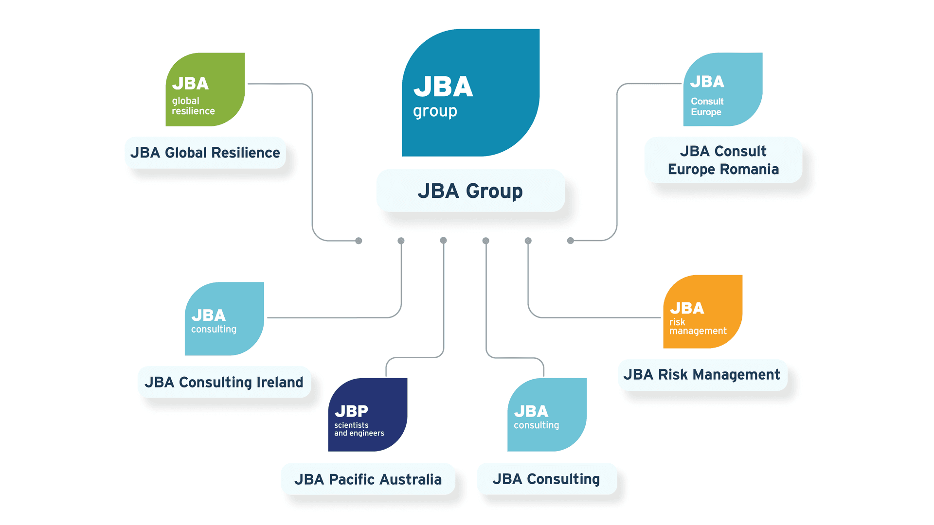 structura JBA